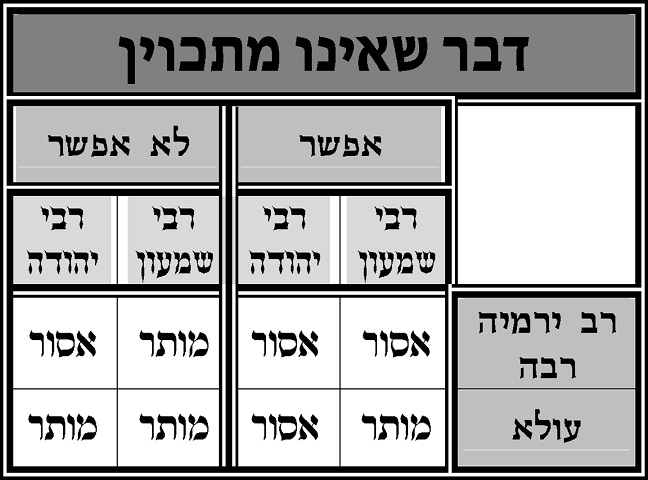 Gemara Chazara Chart